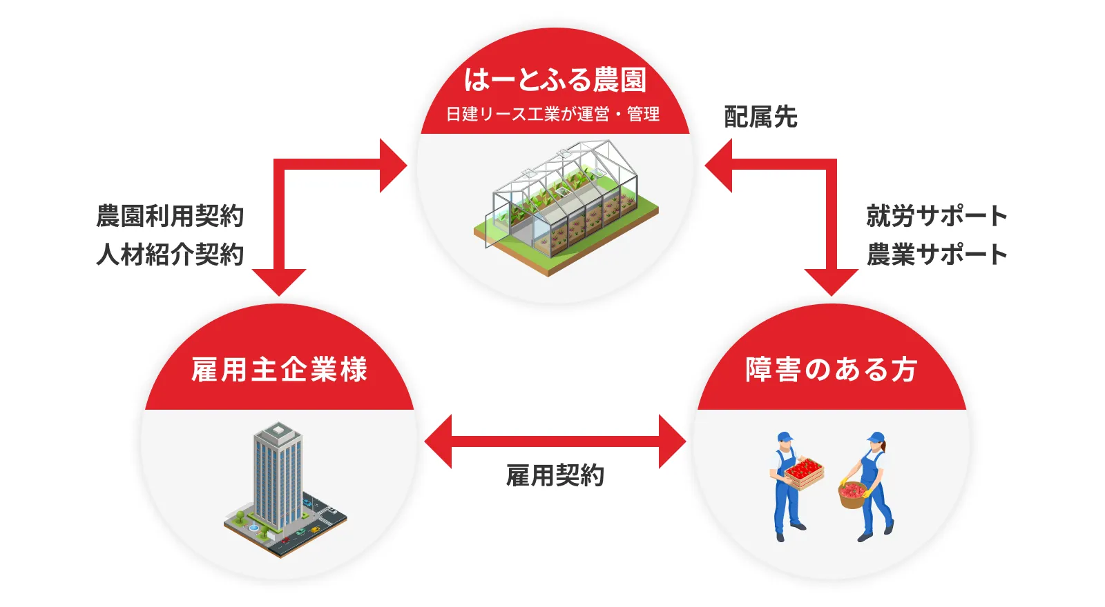 障がい者雇用支援サービス『はーとふる農園』